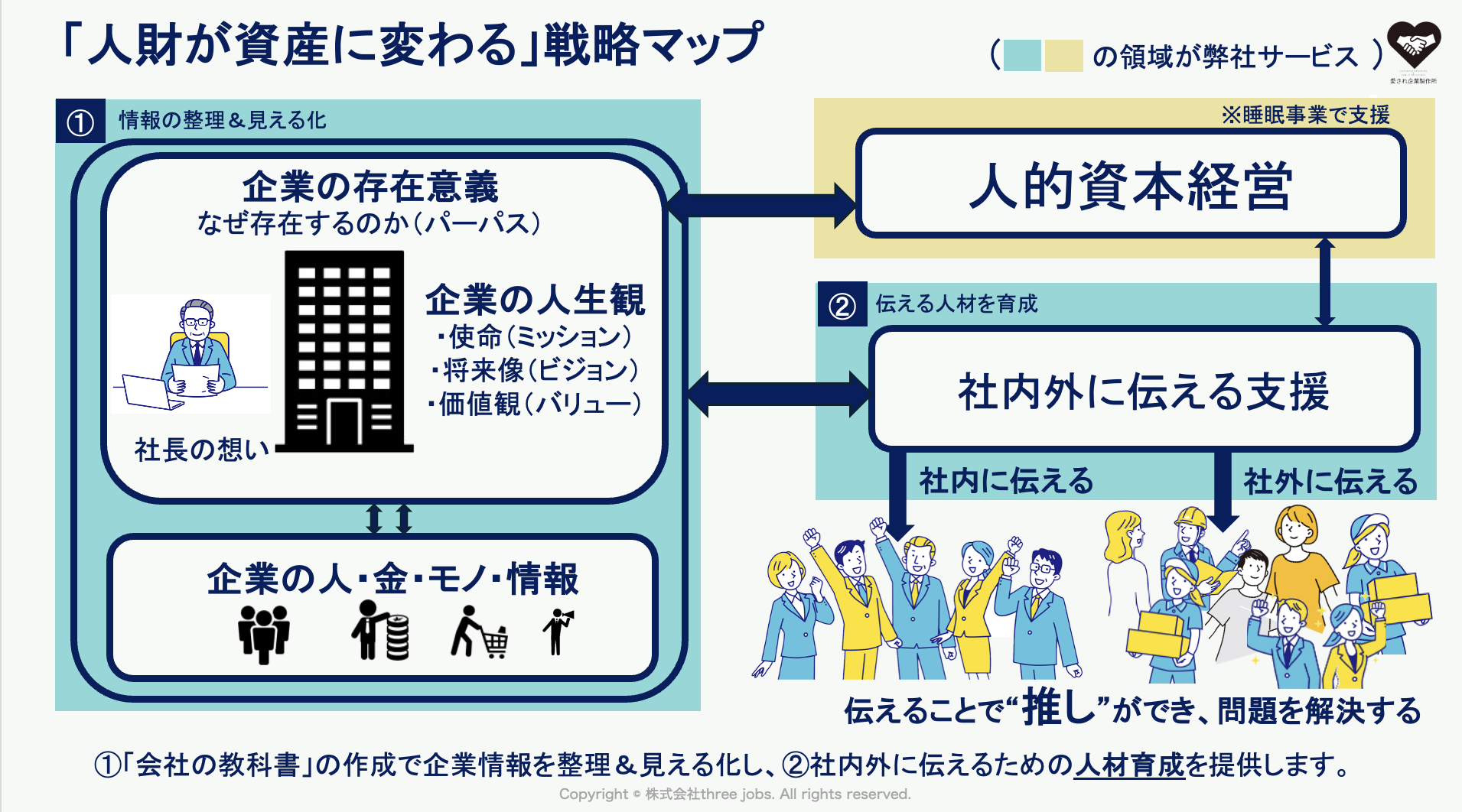 人財が資産に変わる戦略マップ